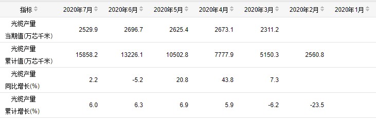 光纜產(chǎn)量穩(wěn)步增長 預(yù)計下半年需求擴(kuò)大(圖1)